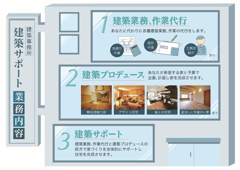 売上アップや受注アップ希望の会社には必需品の日本一の建築サポートシステム
