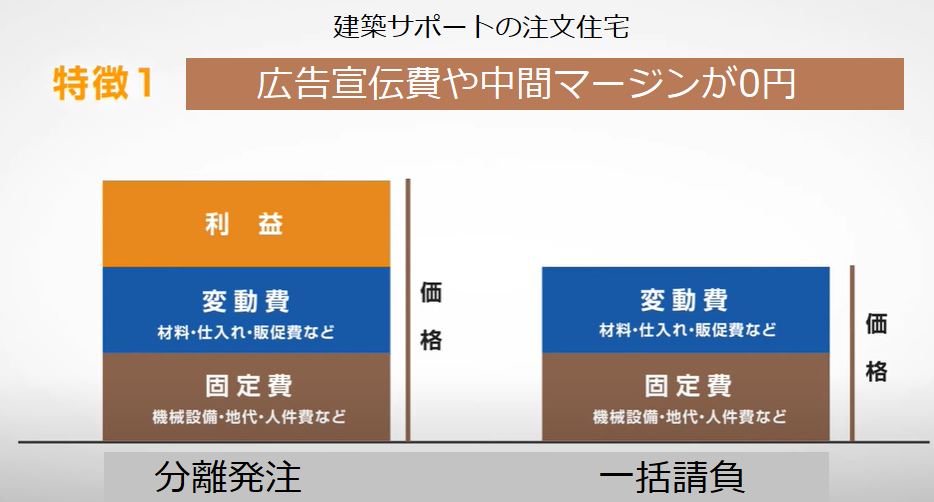 半額住宅を実現！無駄ゼロ建築でスマホでカンタンにマイホーム