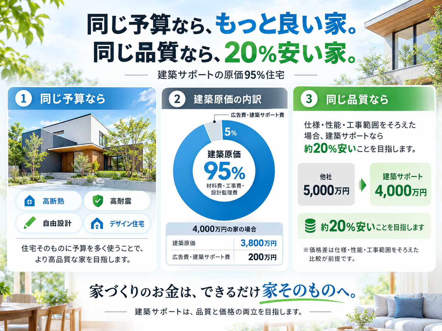 同じ予算なら、もっと良い家。同じ品質なら、20％安い家。