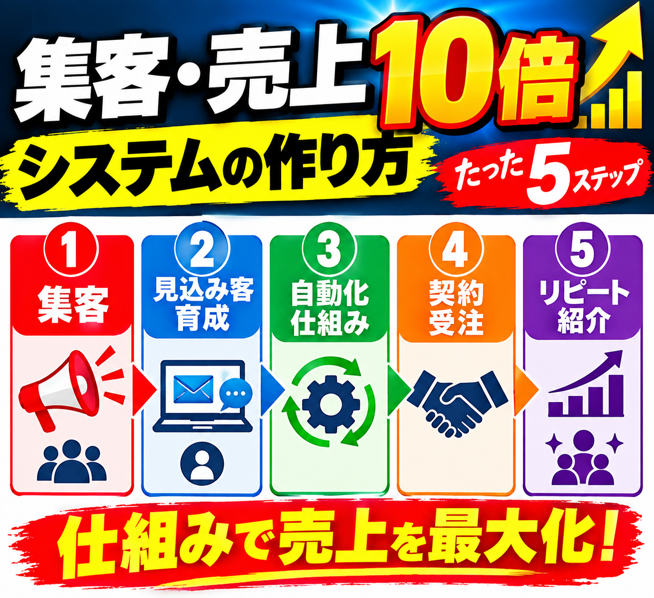 集客売り上げが10倍伸びる：集客システムガイド