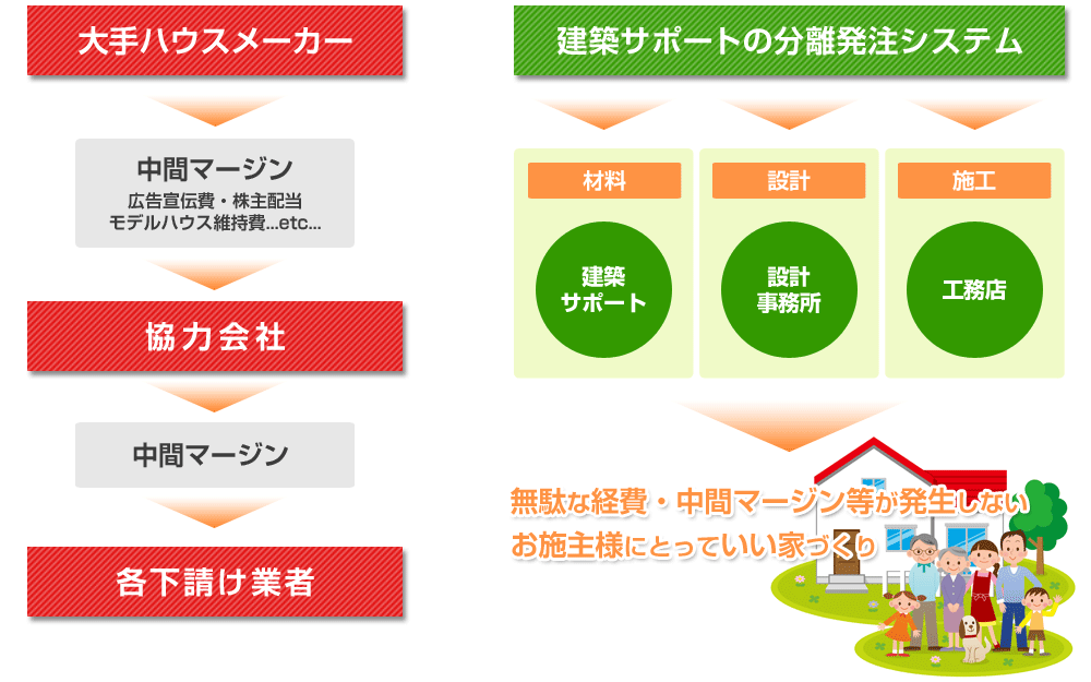 建築サポートは「工事契約」ではなく「サポート業務委託契約」です