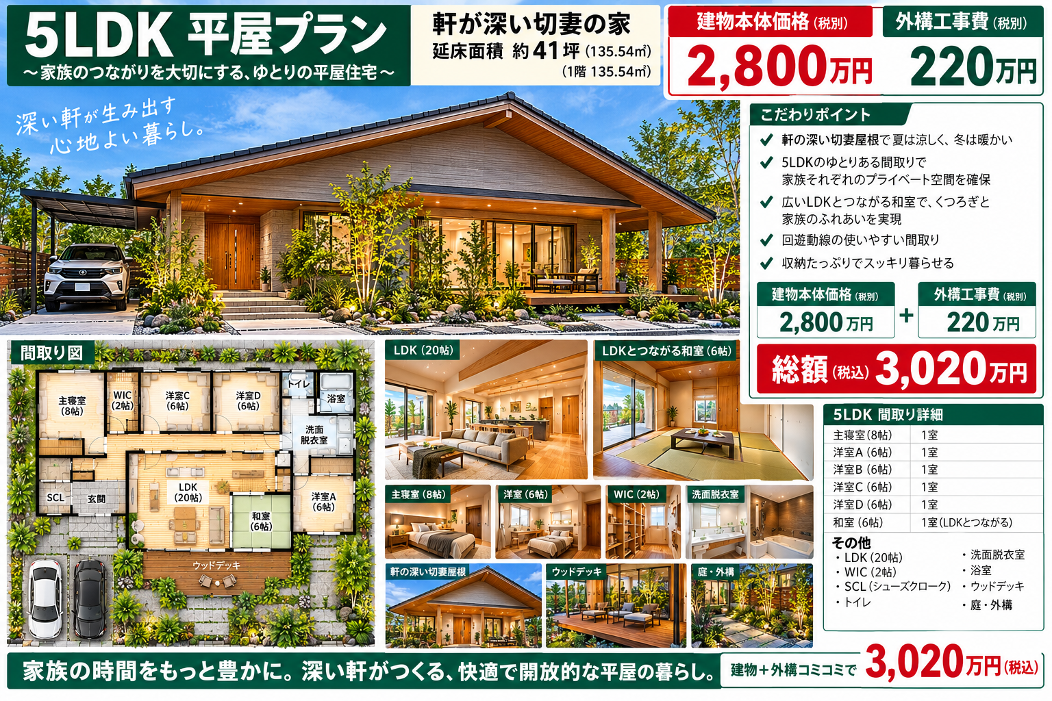 大手ハウスメーカー・有名工務店より20％安く  理想の注文住宅を建てることが可能