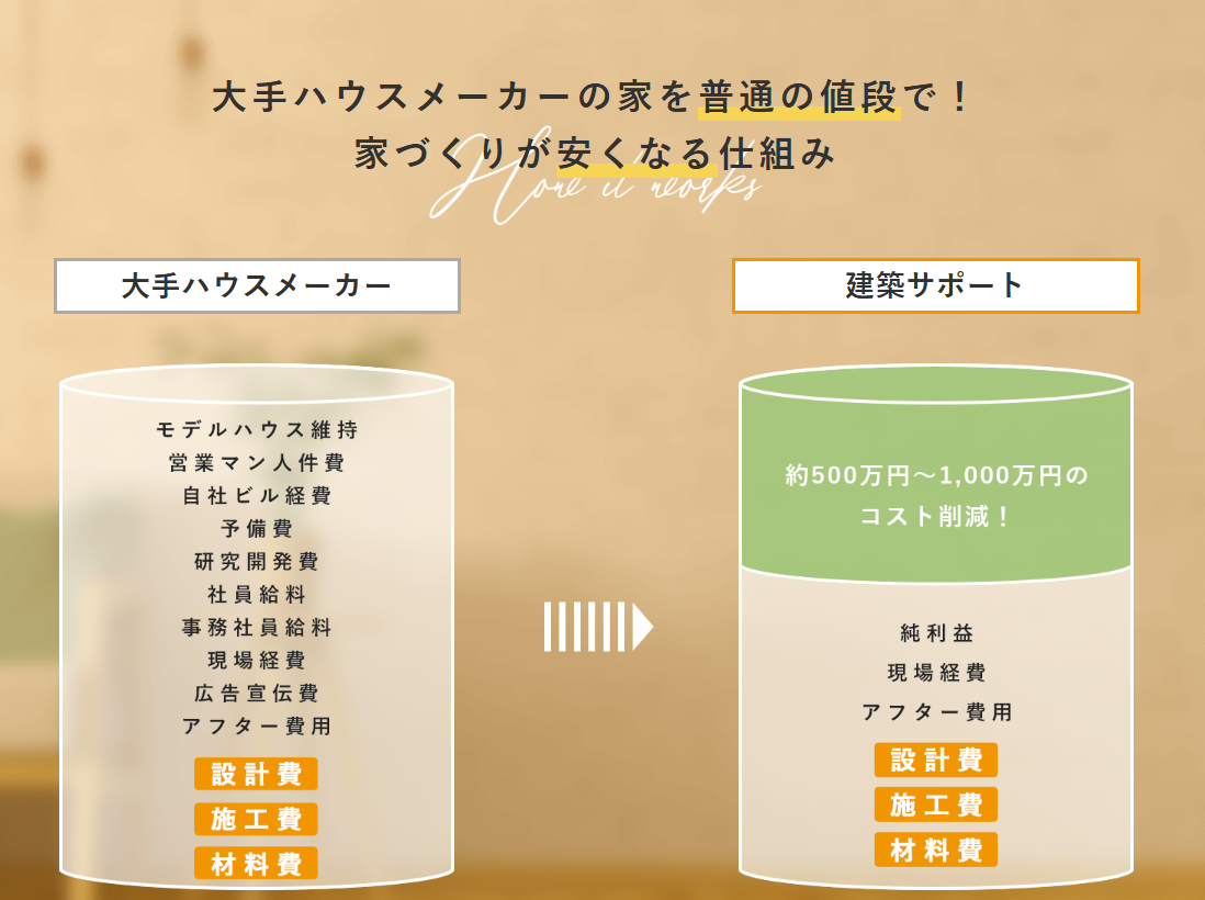 大手ハウスメーカーの家が半額 　ムダなコストゼロの正直住宅