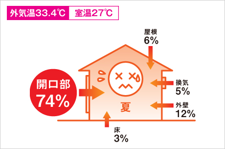 佐賀県でも高断熱住宅がいい。夏涼しく冬暖かい省エネ健康住宅。