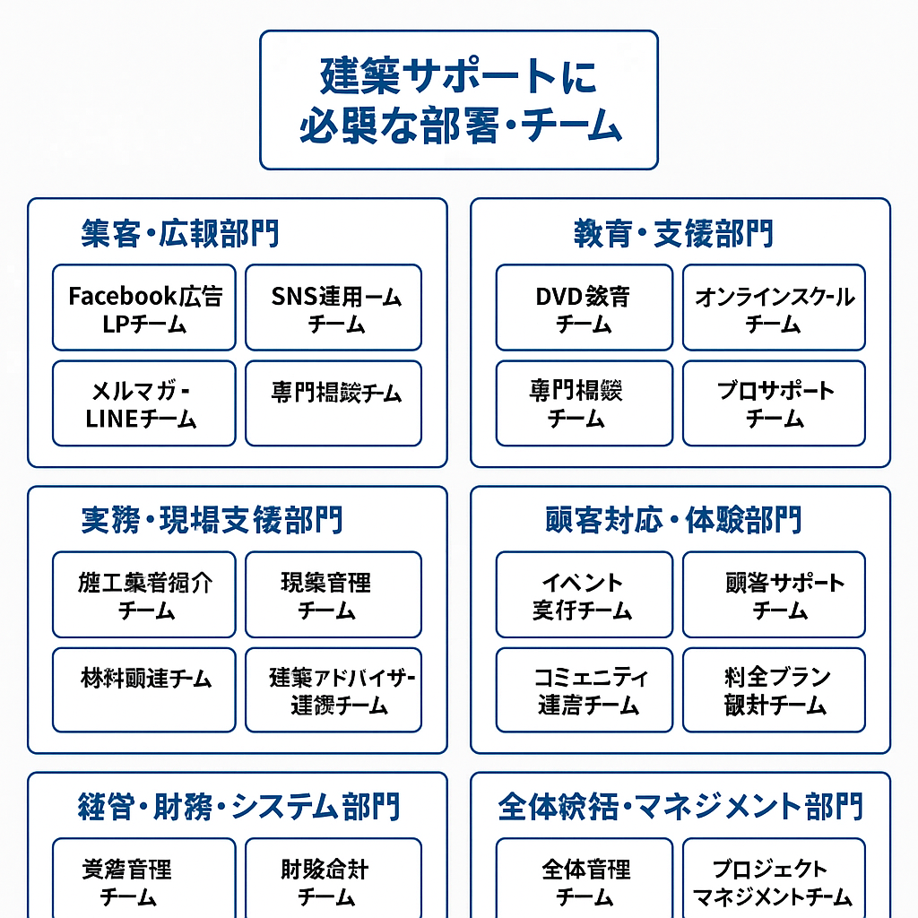建築サポートの近い将来の家創りの組織図：これはスゴイですね