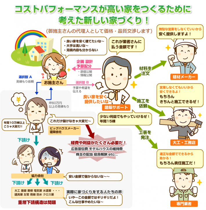 注文住宅の家づくり分離発注は良いけれど相応しくない施主さんもいる