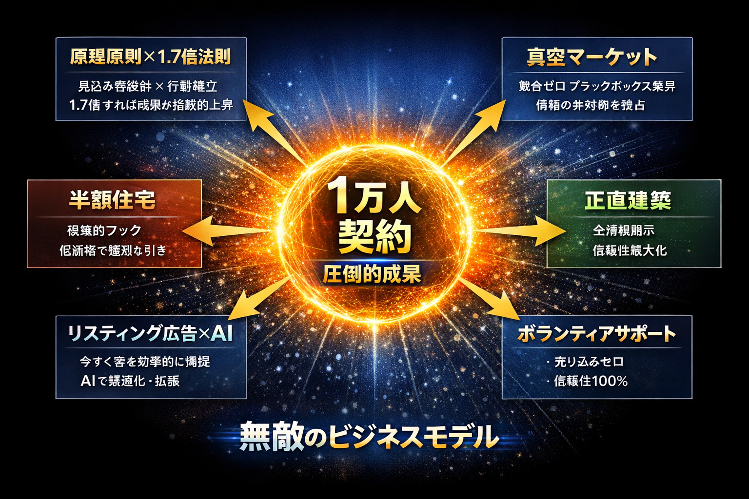 注文住宅のお金の悩みをスッキリ吹き飛ばせる半額住宅と1000万円安い家