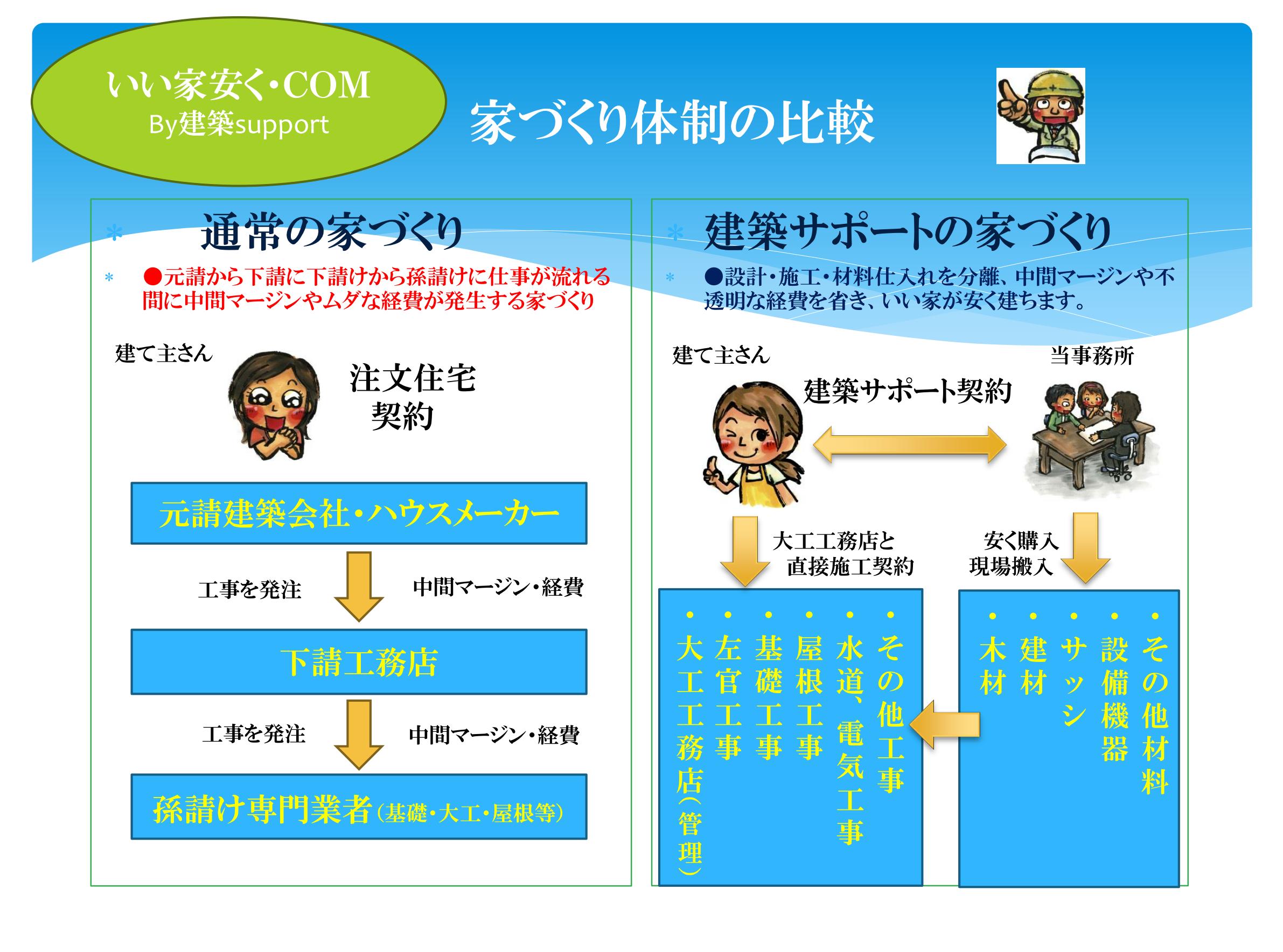 建築サポートの家づくりの流れ — 施主目線で安心・自由・透明な家づくり